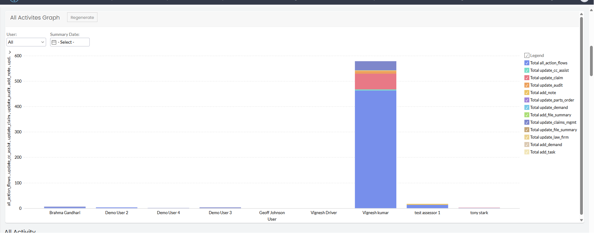 All Activities Graph — stacked action-type totals per user