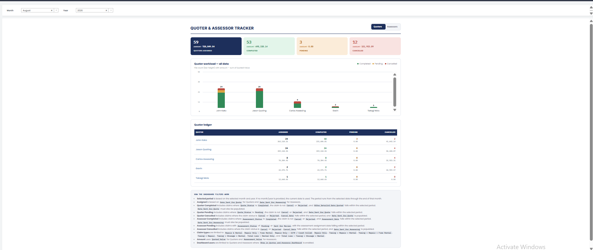 Quoter &amp; Assessor Tracker Dashboard — full view