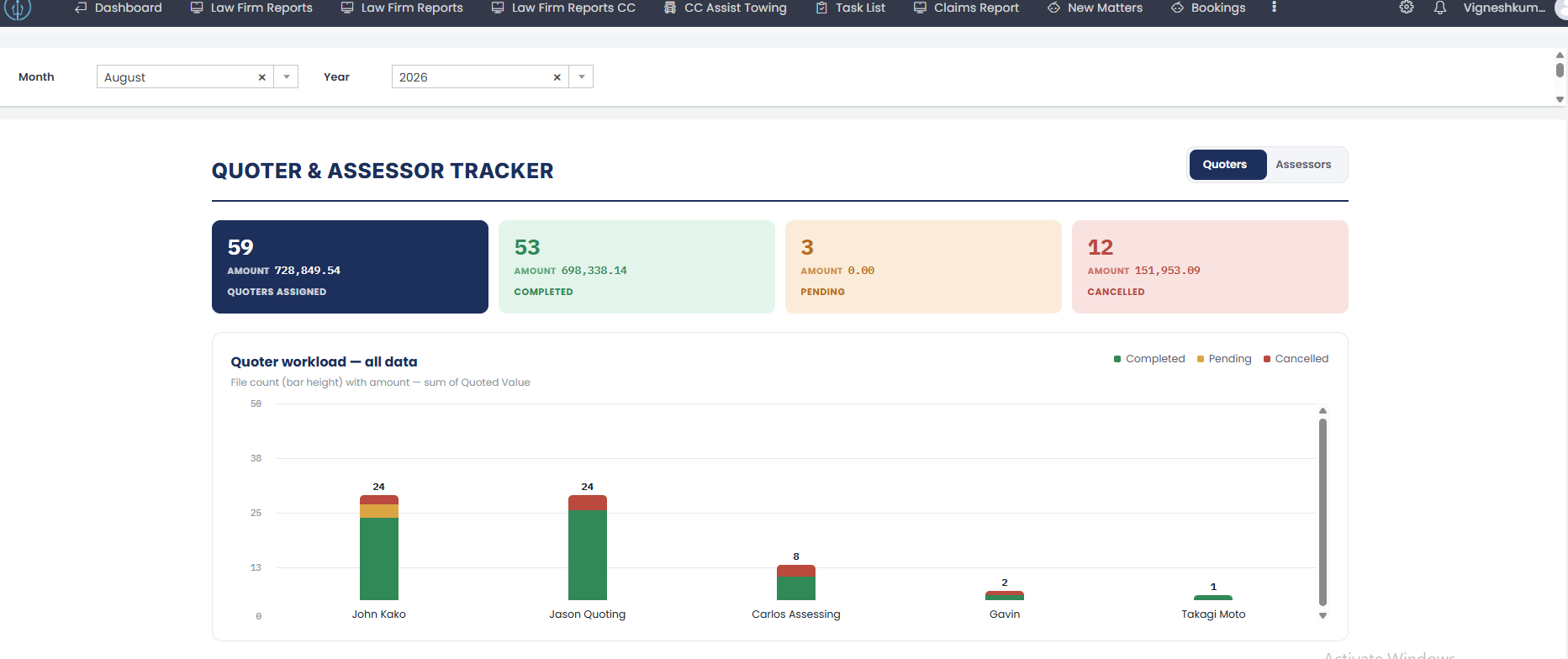 Quoter KPI tiles and workload chart
