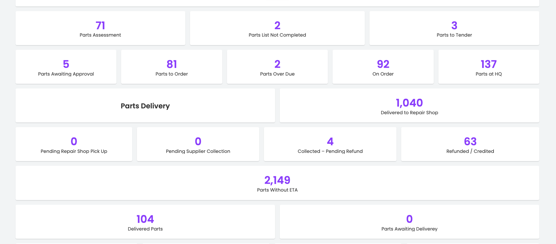 Parts overview dashboard
